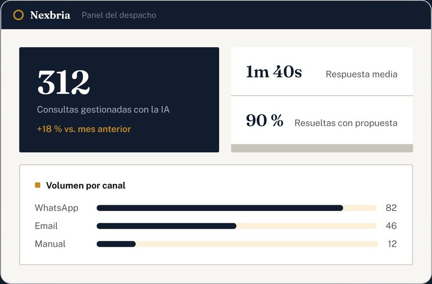 Panel de control del despacho en Nexbria con métricas de actividad